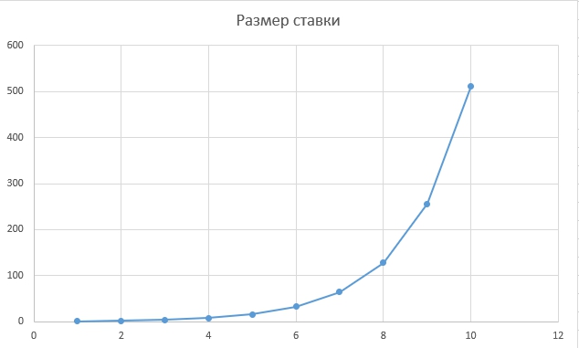 График Мартингейла
