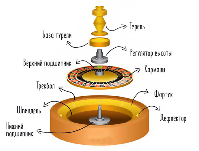 Устройство рулеточного колеса